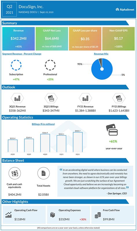 These numbers range from april to june, and reflect an increasing . DocuSign (DOCU) reports a 45% revenue growth in Q2 2021 ...