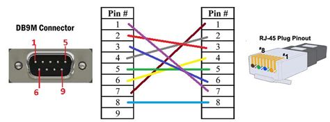 Rj45 cable is used for connect the all hmi and engineer station through a switch to communicated each other. DIAGRAM Wiring Diagram Rj45 To Db9 FULL Version HD Quality To Db9 - GIVEDIAGRAM.CORNETO.IT