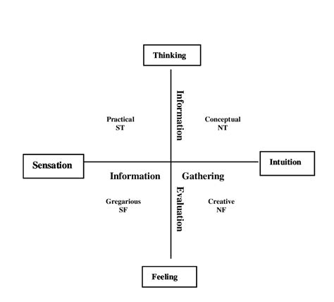 Figure1 Jungs Cognitive Styles And Personality Types Download