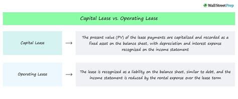Capital Lease Vs Operating Lease Difference Examples
