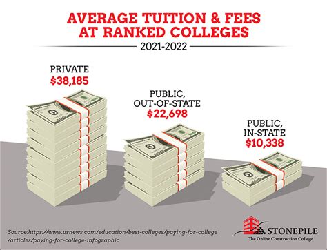 Average Tuition And Fees At Ranked Colleges Stonepile Llc
