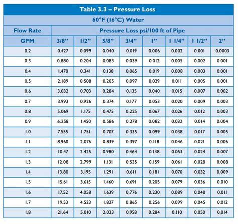 Pex Tubing Pressure Drop Chart Labb By Ag