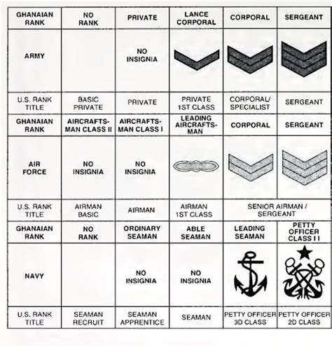 Ghana Uniforms Ranks And Insignia