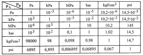 Whats The Difference Between Psi And Bar