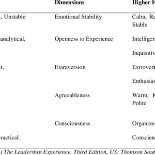 Your score on each has implications for your success and happiness. (PDF) The impact of personality and leadership styles on ...