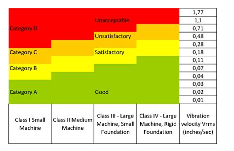 Iso Vibration Standard