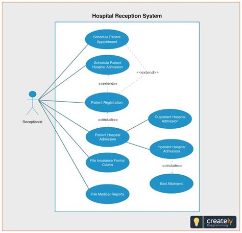 Use Case Diagram For Clinic Management System