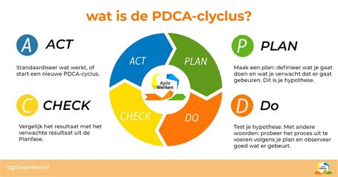 De Pdca Cyclus Bij Een Zorgbedrijf Plan Do Check Act In De Zorg Hot