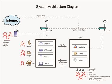 System Architecture Diagram By Mani Kantan On Dribbble