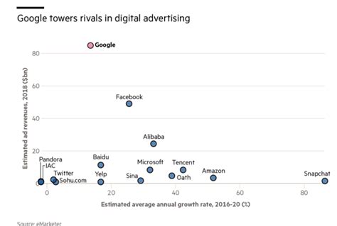 On average, 12 wall street analysts forecast googl's earnings for 2022 to be $72,843,256,394, with the lowest googl earnings forecast at $66,798,227,523, and the highest googl earnings forecast at $79,500,690,150. Alphabet: Has Google Solved the Big Company Growth Trap? | Reason Street