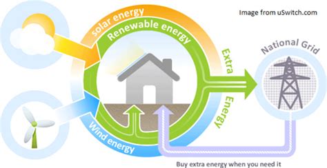 Want a free new solar pv system? The DECC's changes to the feed in tariff: What does this ...
