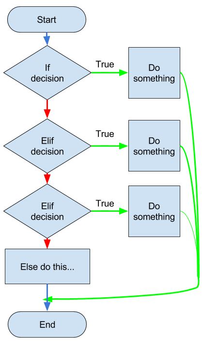 If Elif Else Decision Flowchart Python Python