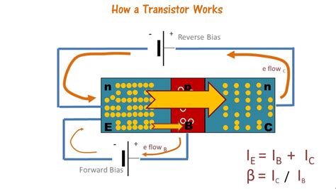Transistor Working Mechanism Explained Simply Youtube