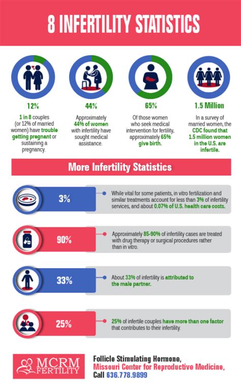 8 Infertility Statistics Shared Info Graphics