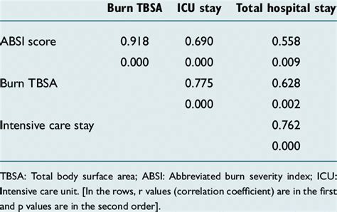 Correlation Between Burn Tbsa Absi Score Intensive Care Stay And