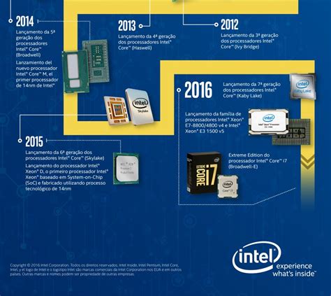Evolução Dos Processadores Intel