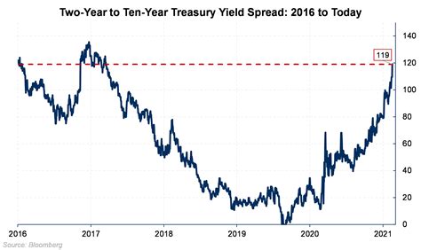 Inflationary Expectations Dominate Most Of The Weeks News Aegis