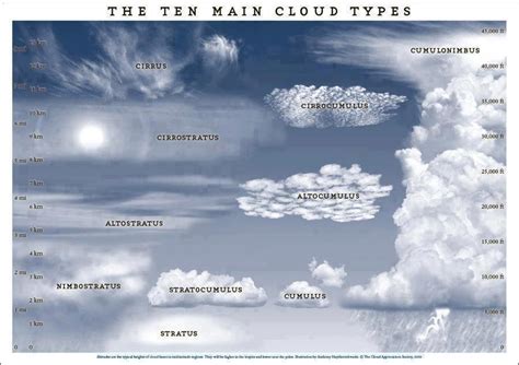 Meteogib On Twitter Cloud Type Clouds Weather Science