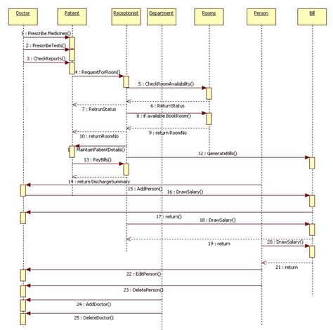 Unified Modeling Language Hospital Management Sequence Diagram