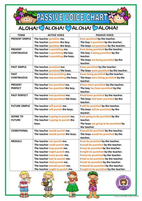 Passive Voice Chart With Tenses And Exercises Esl Worksheet By Pan