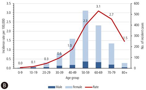 A Average Annual Sex Adjusted Prevalence Rate Per Hundred Thousand