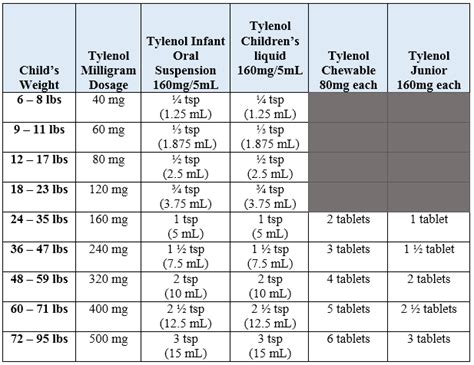 Dosing Charts Potomac Pediatrics Rockville Md