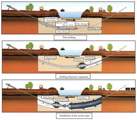 what is hdd trenchless boring for underground cables pipes conduits water sewers storm cables