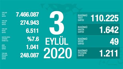 Koronavirüs Türkiye tablosunda son durum Günlük can kaybı sayısı 49 a