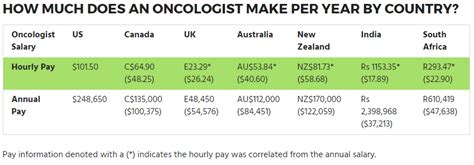 Each salary is associated with a real job position. Oncologist Salary Guide & Career Outlook | Faculty of Medicine