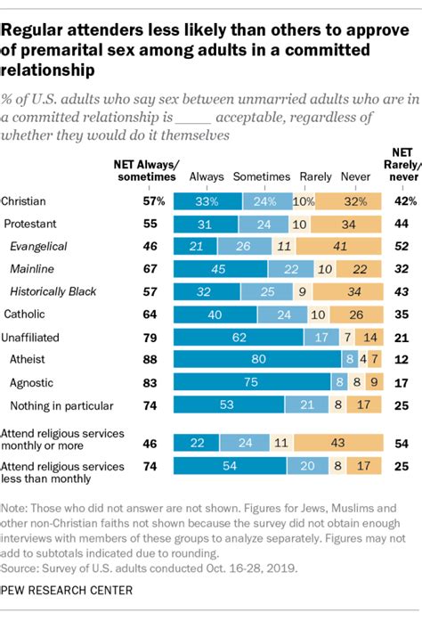 Half Of Us Christians Say Casual Sex Sometimes Or Always Acceptable