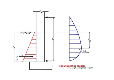 Earth Pressure Acting On Basement Walls