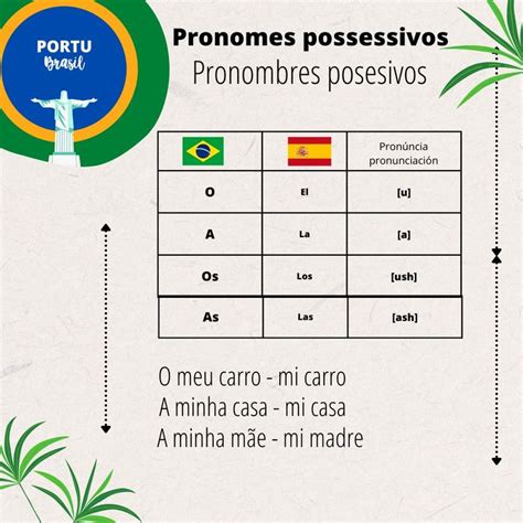Pronomes possessivos pronombres posesivos en Portugués y Español en