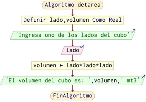 algoritmo para calcular el volumen de un cubo en pseudocódigo My XXX