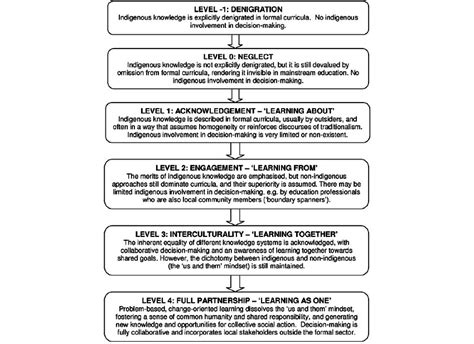 A Ladder Of Indigenous Participation In Intercultural Education