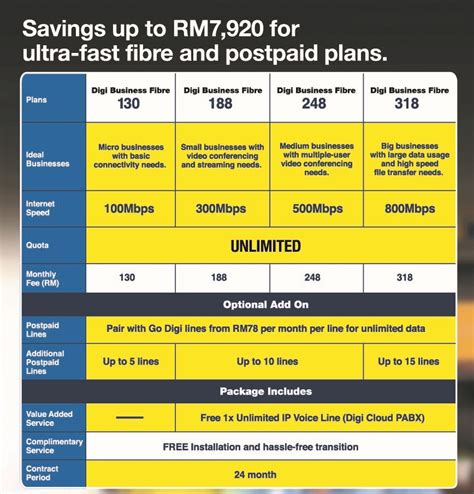 Can i sign up for the new digi postpaid family plan as my supplementary line? Digi now offers Business Fibre plans from RM130/month, add ...