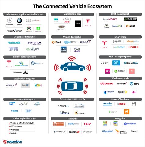 Applications Of Iot In The Automotive Industry Netscribes Blog