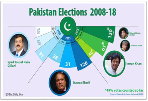 Pakistani Election The Khan Factor Versus Reform Challenges Al