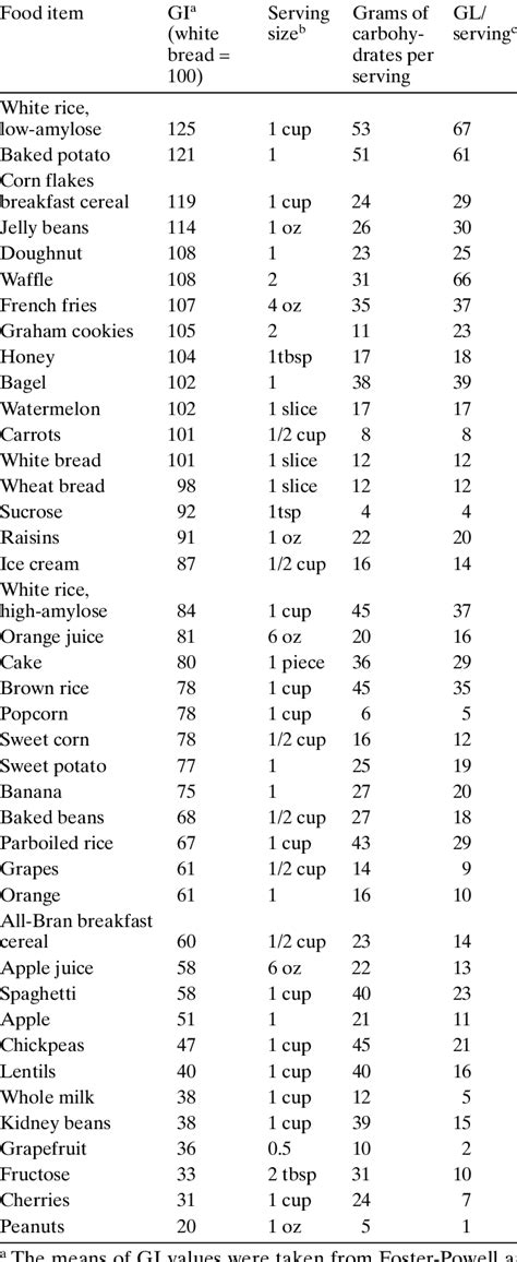 Glycemic Index Gi And Glycemic Load Gl Of Se Lected Common Foods