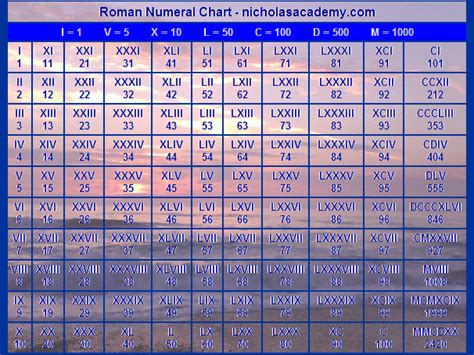 Roman Numerals 1 To 10000 Chart