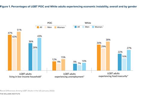 Racial Differences Among Lgbt Adults In The Us Williams Institute