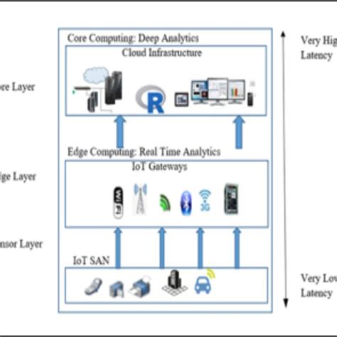Iot System Architecture Download Scientific Diagram