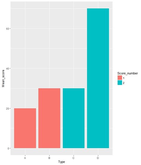 How To Create A Barplot In Ggplot With Multiple Variables Images Images