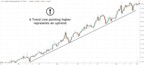 The Complete Guide to Trend Line Trading
