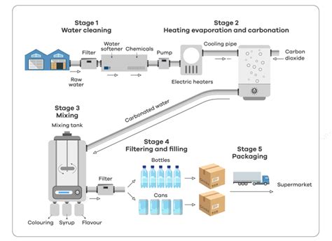 Process Diagram 9 The Diagram Gives Information About The Process Of