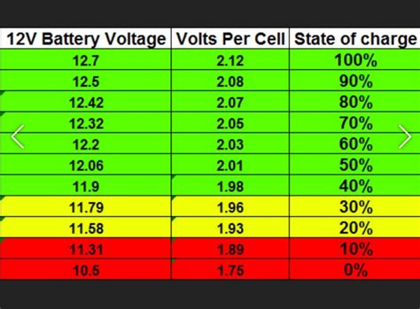 The 'state of charge' (soc) of a battery is a measurement of how much energy is remaining (percent). แบตเตอรี่รถยนต์ ถ้าอยากจะใช้กันนานๆ ต้องทำอย่างไร