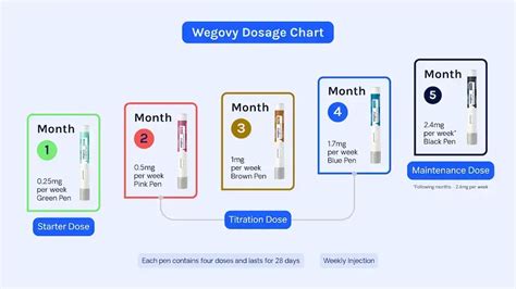 Wegovy Weight Loss Injection Dears Pharmacy