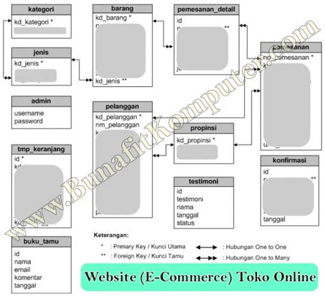 Skripsi Informatika Sistem Informasi Penjualan Online Berbasis