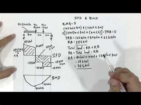 Bending moment diagram (bmd) due to different load. Question (9): The shape of the V and M diagrams for a ... | Doovi