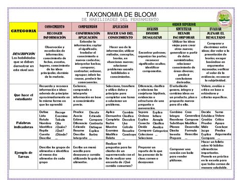 Taxonomia De Bloom Para La Era Digital Todos Hacemos Tic Images