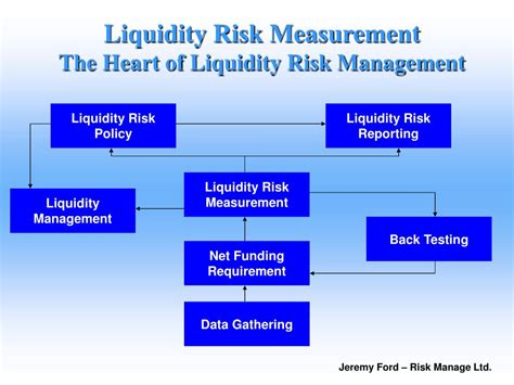 Ppt Liquidity Risk Powerpoint Presentation Free Download Id4223053